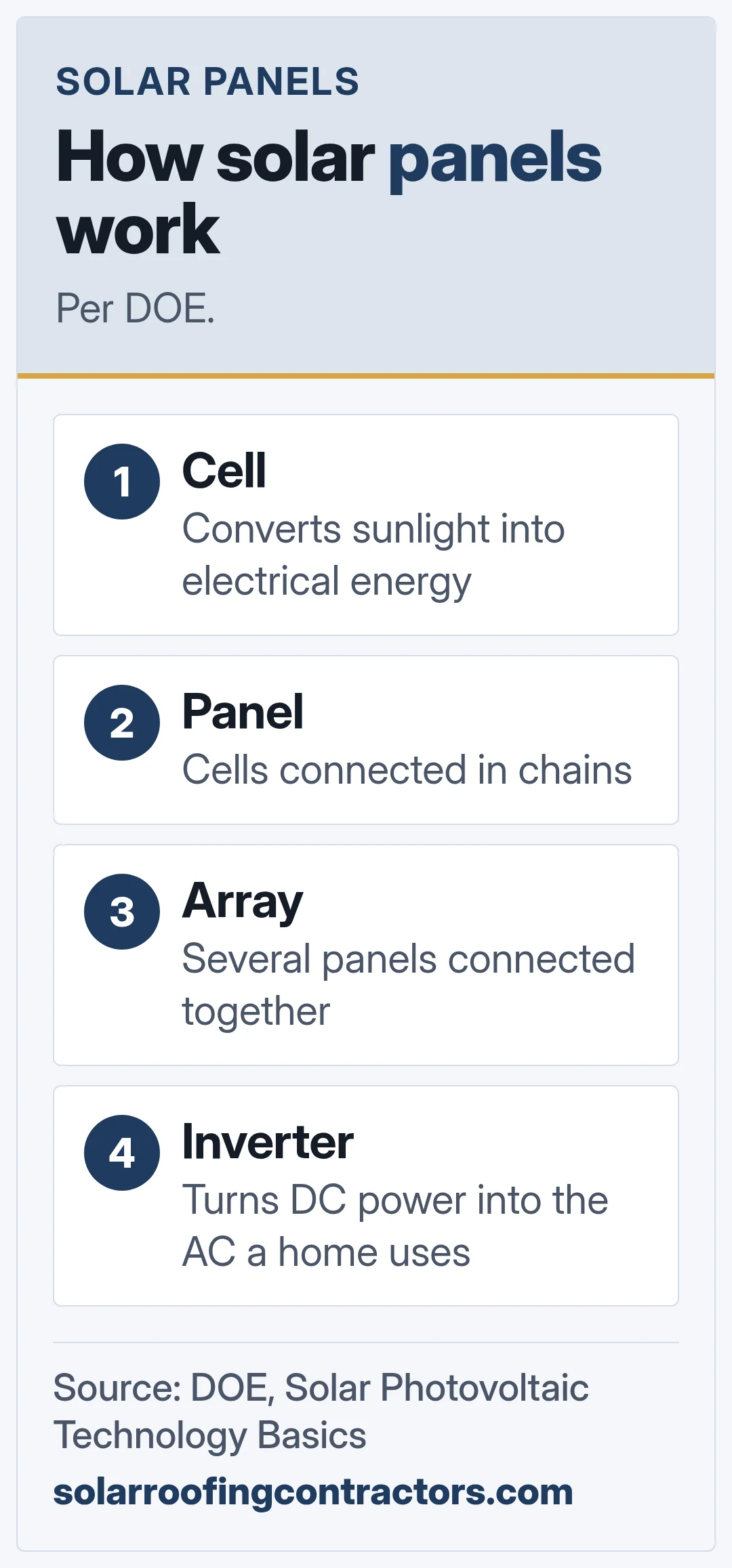 How solar panels work. Per DOE.